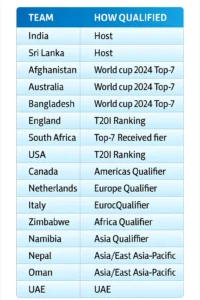 T20I MEN'S WORLDCUP 2026 QUALIFIED TEAMS